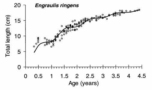 Eugralis growth curve